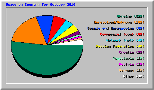 Usage by Country for October 2010