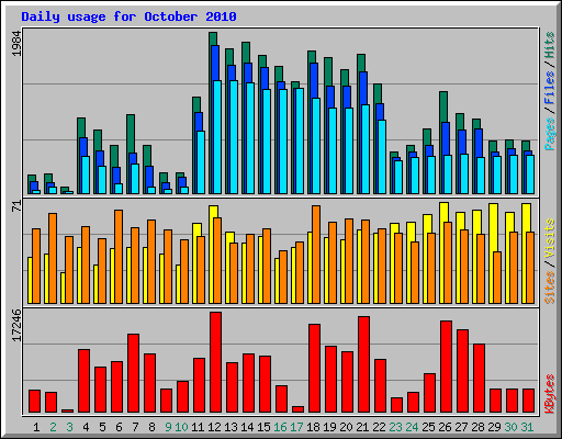 Daily usage for October 2010