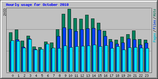 Hourly usage for October 2010